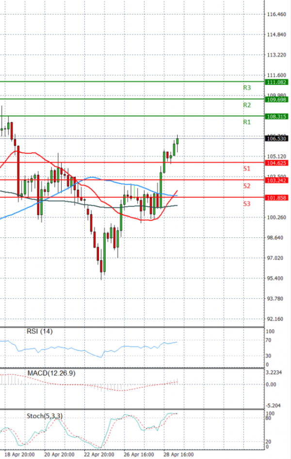 Crude Oil Analysis Technical analysis 29/04/2022